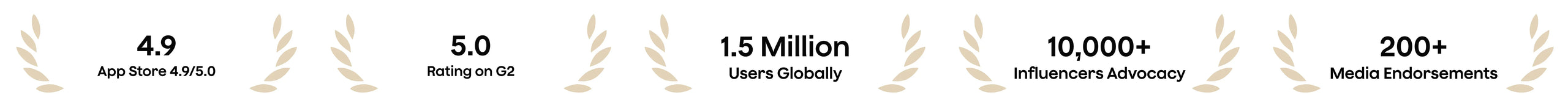 Plaud stats: 4.9 App Store, 5.0 G2 rating, 1.5M global users, 10,000+ influencer advocates, and 200+ media endorsements.