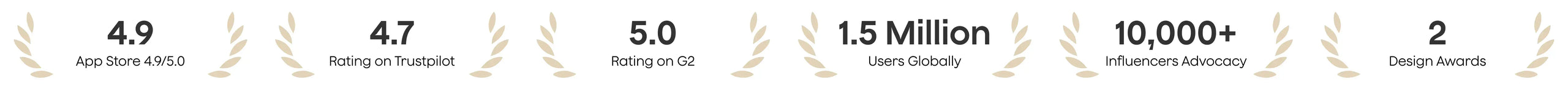 Plaud ratings: 4.9 App Store, 4.7 Trustpilot, 5.0 G2, 1.5M users, 10k+ influencers, and 2 design awards.