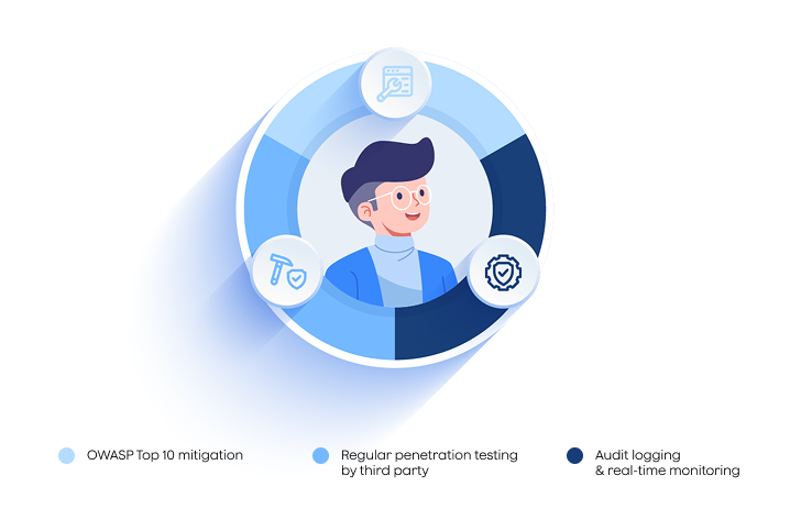 Illustration of Plaud security measures: OWASP mitigation, penetration testing, and real-time audit logging.