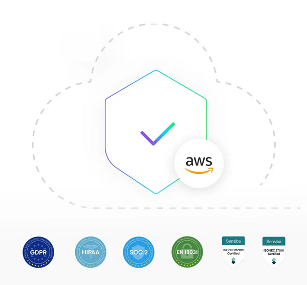 Plaud security certifications: GDPR, HIPAA, SOC 2, ISO 27001, and ISO 27701 with AWS cloud hosting.
