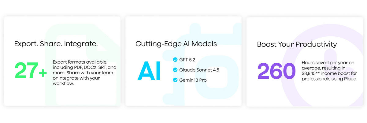 Plaud features: 27+ export formats, integration with GPT and Claude AI models, and 260 hours saved annually.