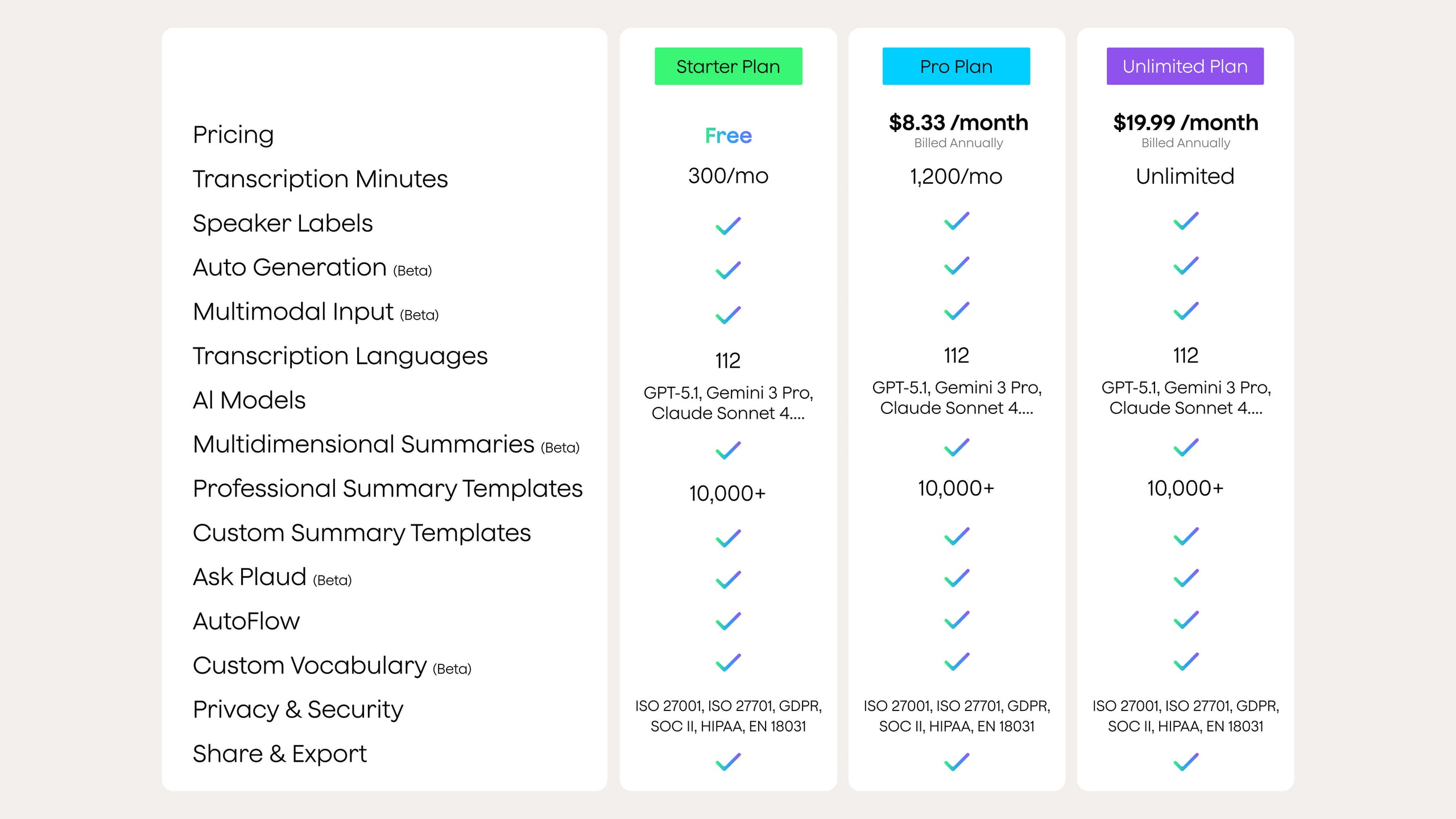 Plaud Intelligence plans: Starter (Free), Pro ($8.33/mo), and Unlimited ($19.99/mo) with tiered transcription minutes.