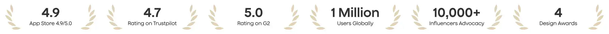 Plaud ratings: 4.9 App Store, 4.7 Trustpilot, 5.0 G2, 1M+ users, 10k+ influencers, and 4 design awards.