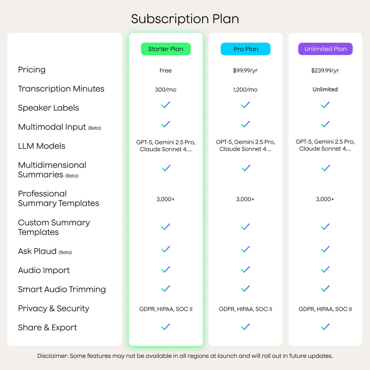 Comparison of Plaud Starter, Pro, and Unlimited plans, detailing pricing, transcription minutes, and AI model access.