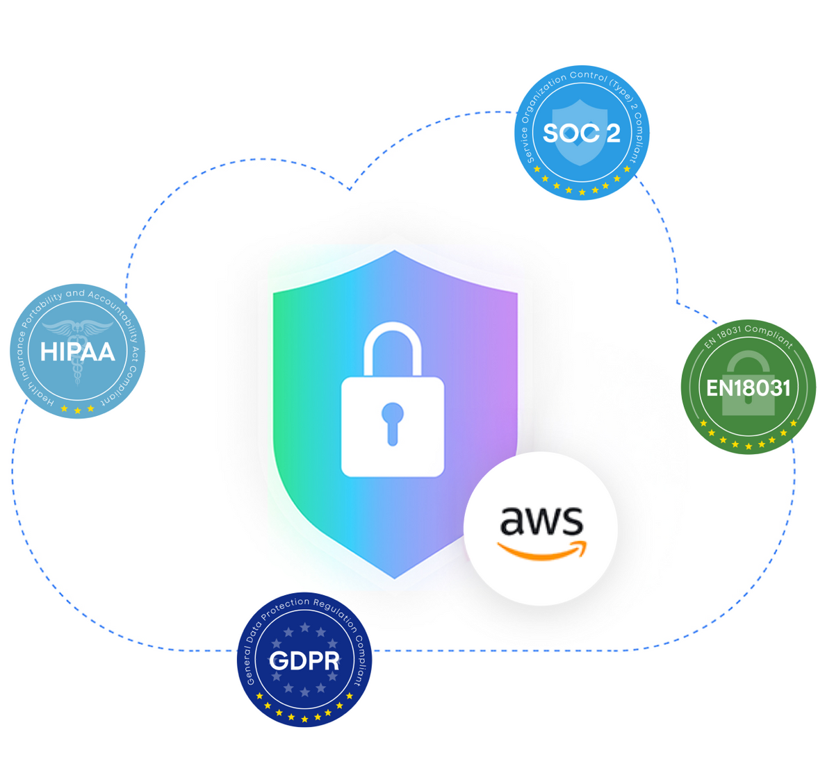 Security shield with padlock surrounded by HIPAA, SOC 2, GDPR, EN18031, and AWS compliance certification badges.